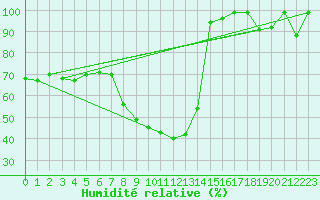 Courbe de l'humidit relative pour Flhli
