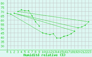 Courbe de l'humidit relative pour Diepenbeek (Be)