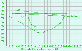 Courbe de l'humidit relative pour Chur-Ems