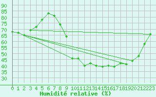 Courbe de l'humidit relative pour Chteauroux (36)