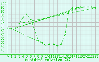 Courbe de l'humidit relative pour Berlin-Buch