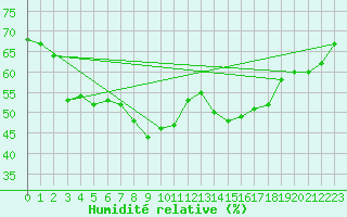 Courbe de l'humidit relative pour Perpignan (66)