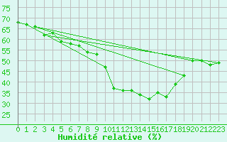 Courbe de l'humidit relative pour Fichtelberg