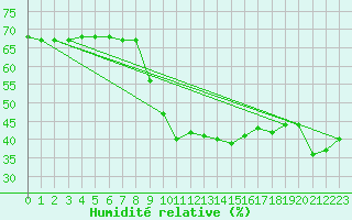 Courbe de l'humidit relative pour Ste (34)