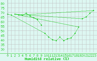 Courbe de l'humidit relative pour Gap-Sud (05)