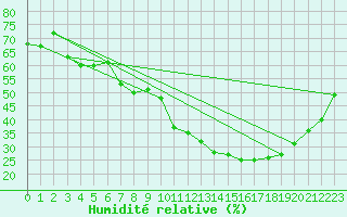 Courbe de l'humidit relative pour Aix-en-Provence (13)