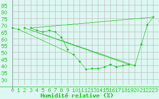 Courbe de l'humidit relative pour Saint-Jean-de-Vedas (34)