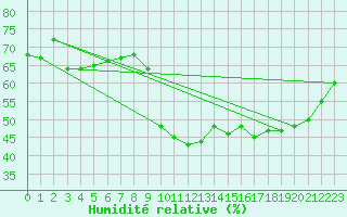 Courbe de l'humidit relative pour Bziers-Centre (34)