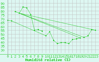 Courbe de l'humidit relative pour Gustavsfors