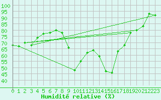 Courbe de l'humidit relative pour Xert / Chert (Esp)