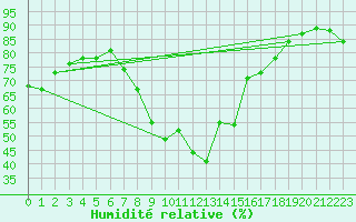 Courbe de l'humidit relative pour Alicante