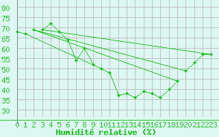 Courbe de l'humidit relative pour Klippeneck