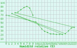 Courbe de l'humidit relative pour Cazaux (33)