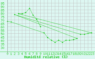 Courbe de l'humidit relative pour Poitiers (86)