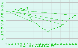 Courbe de l'humidit relative pour Geisenheim