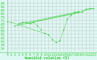 Courbe de l'humidit relative pour Bejaia