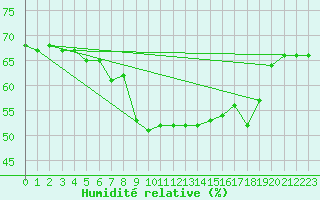 Courbe de l'humidit relative pour Vence (06)