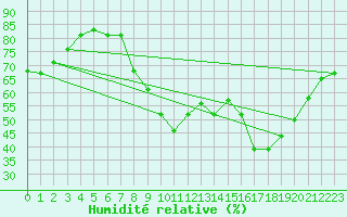 Courbe de l'humidit relative pour Istres (13)
