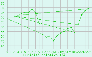 Courbe de l'humidit relative pour Saint-Jean-de-Vedas (34)