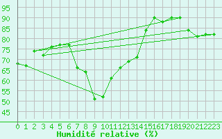 Courbe de l'humidit relative pour Lachen / Galgenen