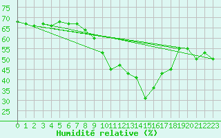 Courbe de l'humidit relative pour La Molina