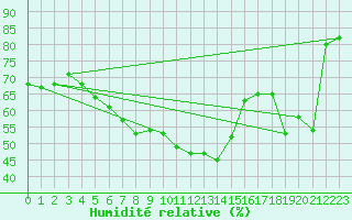 Courbe de l'humidit relative pour Oslo-Blindern