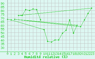 Courbe de l'humidit relative pour Saint-Mdard-d'Aunis (17)