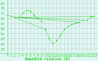 Courbe de l'humidit relative pour Saint-Maximin-la-Sainte-Baume (83)