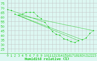 Courbe de l'humidit relative pour Leucate (11)