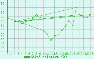 Courbe de l'humidit relative pour Formigures (66)