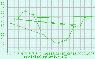 Courbe de l'humidit relative pour Leconfield