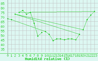 Courbe de l'humidit relative pour Preitenegg