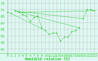 Courbe de l'humidit relative pour Solenzara - Base arienne (2B)