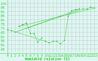 Courbe de l'humidit relative pour Graz Universitaet