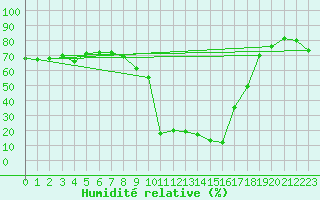 Courbe de l'humidit relative pour Saint-Vran (05)