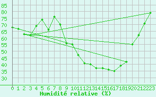Courbe de l'humidit relative pour Portalegre