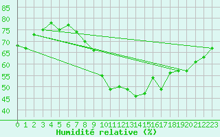 Courbe de l'humidit relative pour Mcon (71)