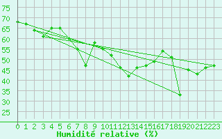 Courbe de l'humidit relative pour Solenzara - Base arienne (2B)