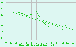 Courbe de l'humidit relative pour Huedin