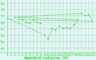 Courbe de l'humidit relative pour Nice (06)