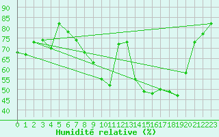 Courbe de l'humidit relative pour Nancy - Ochey (54)