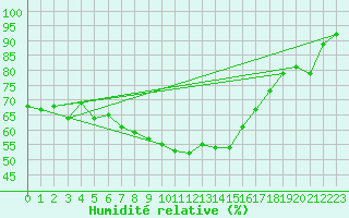 Courbe de l'humidit relative pour Grimsel Hospiz