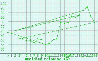 Courbe de l'humidit relative pour Lista Fyr
