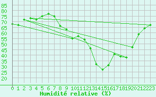 Courbe de l'humidit relative pour Annecy (74)