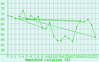 Courbe de l'humidit relative pour Interlaken