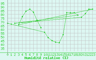 Courbe de l'humidit relative pour Le Luc - Cannet des Maures (83)