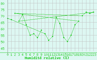 Courbe de l'humidit relative pour Berlevag
