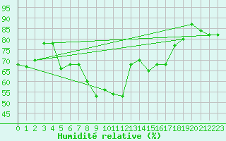 Courbe de l'humidit relative pour Paganella