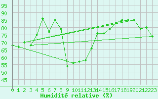 Courbe de l'humidit relative pour Lac d'Ardiden - Nivose (65)