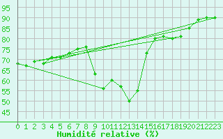 Courbe de l'humidit relative pour Perpignan (66)